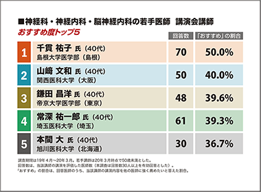 皮膚科　島根大学・千貫祐子講師が1位