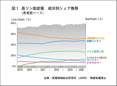 高リン血症薬　コロナ禍でも処方数変わらず