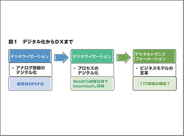 マーケティングにおけるDXと顧客の2025年の壁