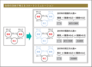 慢性疾患の長期推移をシミュレーションしてみよう