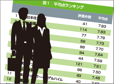 10月調査　大日本住友製薬が初の栄冠