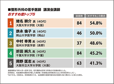 整形外科　大阪大学・蛯名耕介特任講師が1位