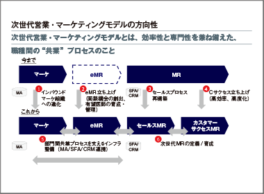 次世代営業・マーケティングモデル構築に向けた提言