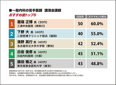 一般内科　三浦中央医院・瀧端正博院長が1位