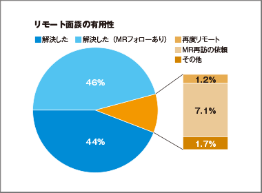 デジタルマーケティングの課題：リモートコミュニケーション