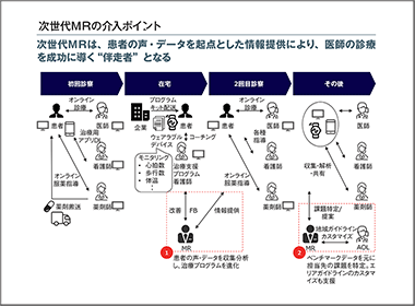 次世代営業・マーケティングモデルの主役