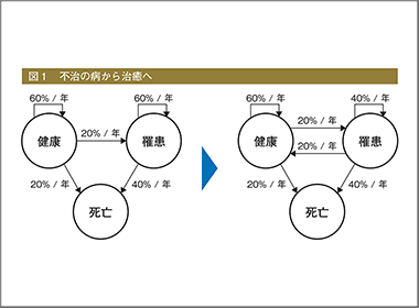 治癒後の費用効果を考える