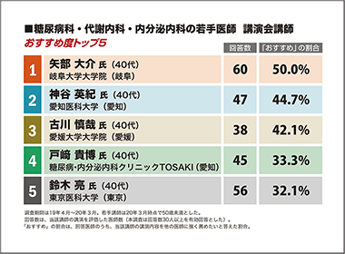 糖尿病科・代謝内科・内分泌内科　岐阜大学・矢部大介教授が1位