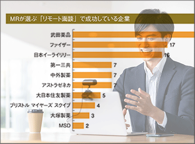 1位・武田薬品、2位・ファイザー、3位・日本イーライリリー