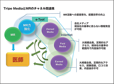 医薬品業界型オムニチャネル／クロスチャネルへ