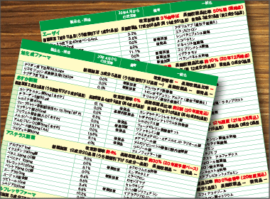 2021年度薬価改定　各社影響率及び主力品（汎用規格）改定率