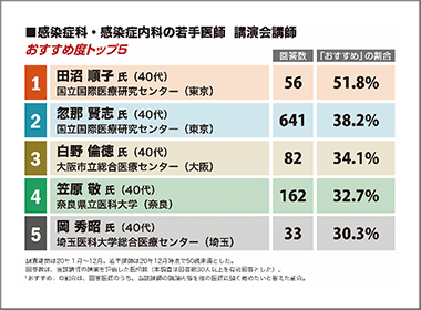 感染症科・感染症内科　国立国際医療研究センター・田沼順子氏が1位