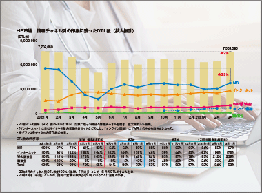 ３月末の医薬品情報チャネルの合計DTL数　20年１月水準まで回復