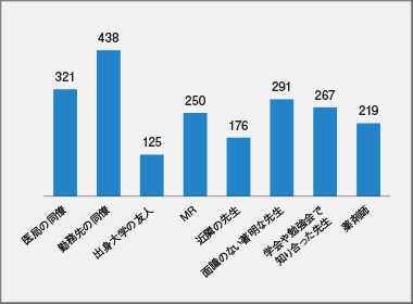 啓三郎式医師同士の 処方影響調査に関する分析