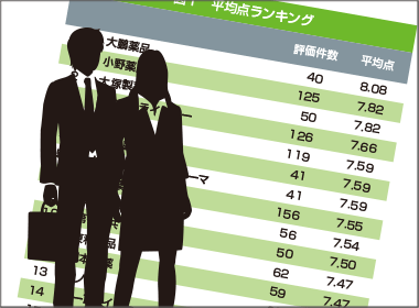 ３月調査　大鵬薬品が再び首位　高得点奪取も征する