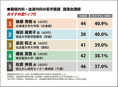 腫瘍内科・血液内科　北海道大学・後藤秀樹診療講師が1位