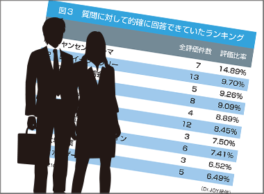 ４月調査　ヤンセンファーマが３冠獲得