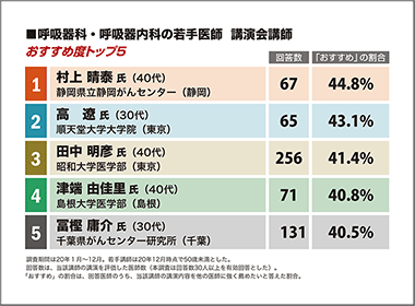 呼吸器科・呼吸器内科　県立静岡がんセンター・村上晴泰医長が1位