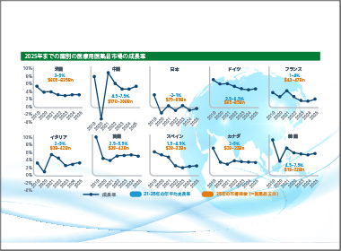 2025年までの世界医薬品市場　日本が唯一マイナス成長の可能性