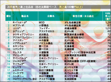 トップ５のうち３製品ががん関連　１位はキイトルーダ、２年連続