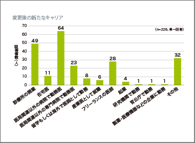 医師が医局を離れキャリア変更を考えるのはいつ？