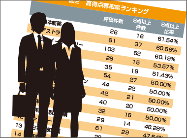 ５月調査　日本新薬が初栄冠　２冠達成