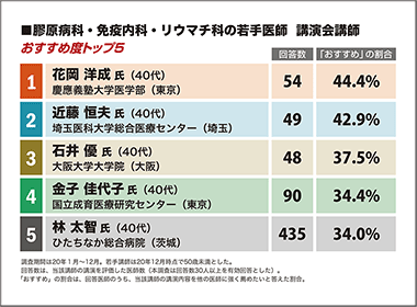 膠原病科・免疫内科・リウマチ科 慶應義塾大学・花岡洋成講師が１位