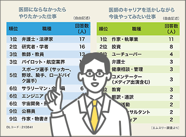 医師が「やりたかった仕事」「今後やりたい仕事」