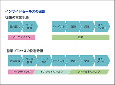 医療業界企業のDXによる構造変化