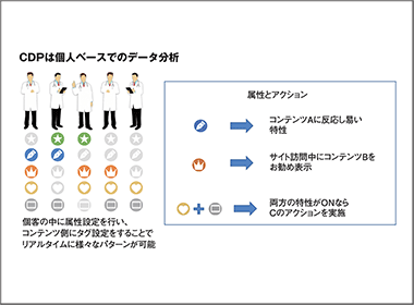 Data Driven Marketingにおけるデータプラットフォーム