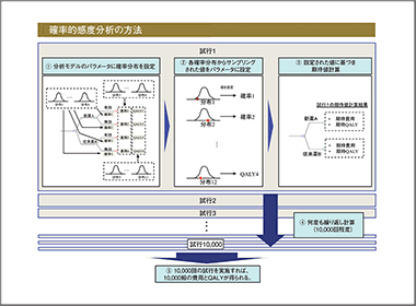 パラメータの不確実性を総合的に評価する