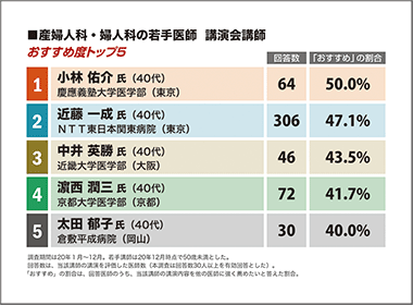 慶應義塾大学・小林佑介講師が１位