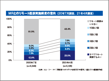 「全てリモート面談でも良い」医師急増