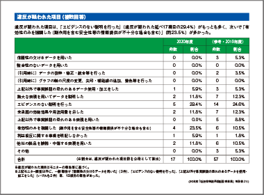 報告数は大幅減　違反疑いの35.7％「オンライン個人面談」