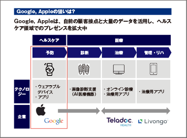 GAFAの動向（Apple, Googleの事例）