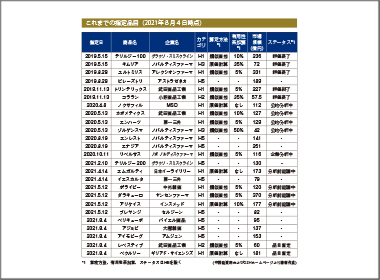 日本版HTAの評価状況を知る　施行開始から対象は25製品に