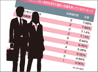 ７月調査　ノボノルディスク平均点・高得点で２冠