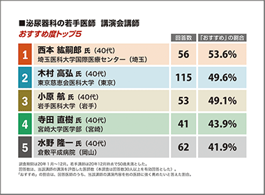 泌尿器科　埼玉医科大学国際医療センター・西本紘嗣郎准教授が1位