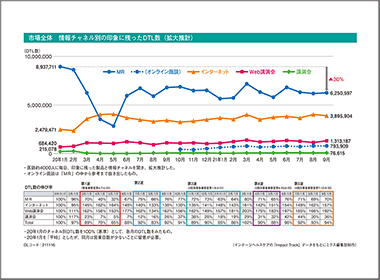 病院市場　チャネル合計DTL数、コロナ前の90％以上に回復