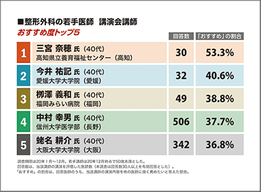 高知県立療育福祉センター・三宮奈穂部長が１位