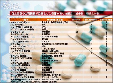 治療への影響製品　99施設のべ303品目