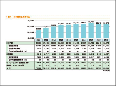 ３月末のＭＲ数 前年比3572人減の５万3586人