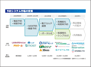 この15年で成長したクリニック向け予約システム市場