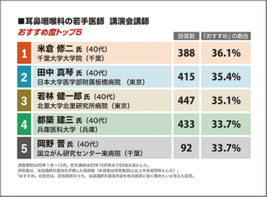 耳鼻咽喉科　千葉大学・米倉修二准教授が１位