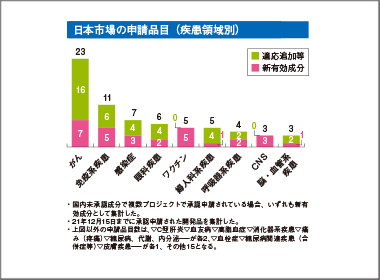 国内申請数は97　多くが22年上市へ