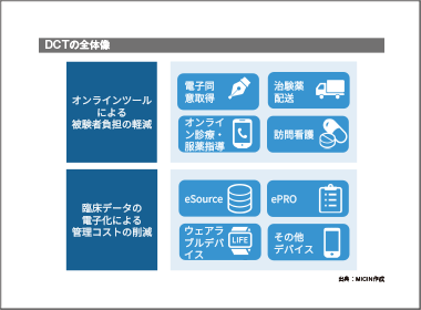 DCTは治験の何を変えるのか