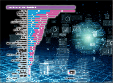 製薬ＤＸのイメージNo.1はファイザー