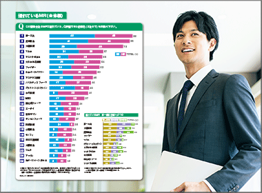 優れているＭＲ　第一三共が首位も票数落とす