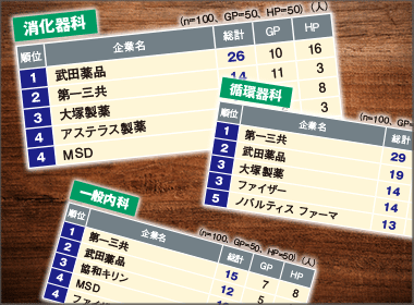 1位 消化器科は武田薬品 呼吸器科はAZ 整形外科は旭化成