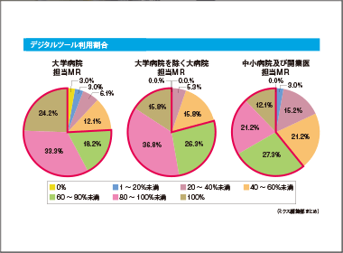 「デジタル」はMR活動の必須アイテム